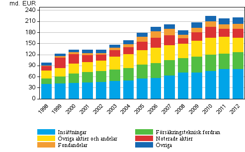 Nationalräkenskaper 213 Finansräkenskaper 212 Hushållens finansiella nettotillgångar minskade år 212 Hushållens finansiella tillgångar uppgick till 22,2 miljarder euro i slutet av år 212.