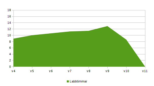 Labbarbetet 2014: Innan vi