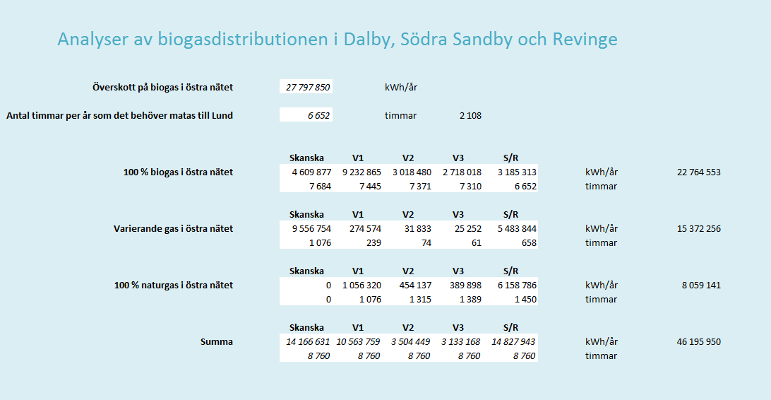 Figur 21. Användargränssnittet för analyserna till simuleringen 6.1.4 Avvikelser mellan modellen och verkligheten Modellen avviker från verkligheten i flera avseenden.