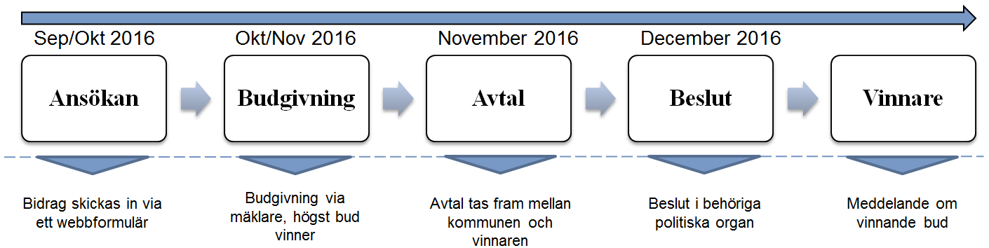 Budgivning Markförsäljningen kommer att genomföras med en öppen budgivning.