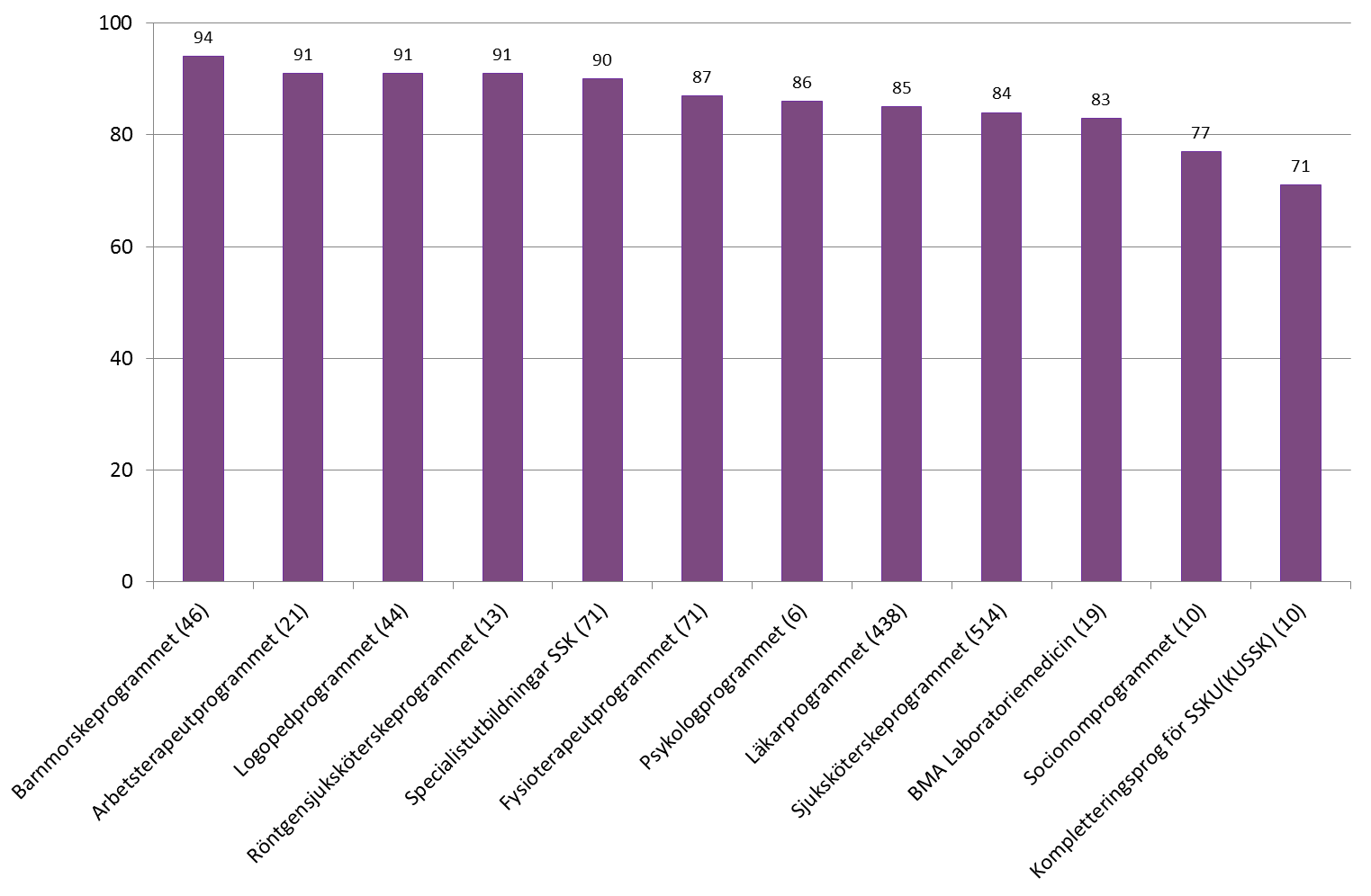 Övergripande resultat