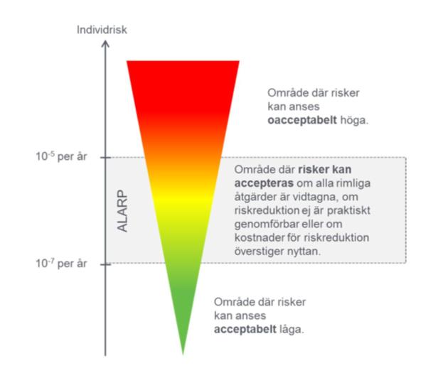 12 (26) Figur 4.7 Uppbyggnad av riskkriterier. I figur 4.