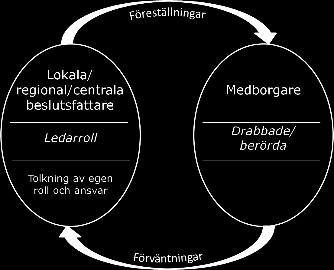 Ett samspel av föreställningar