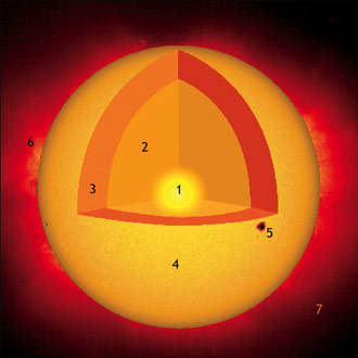 5.1 Solens stuktu 1. Känan, hä ske fusionen av väte till helium plus enegi. Stålningszonen 3. Konvektionszonen 4. Fotosfäen, solens yta som ha tempeatuen 5700 K. 5. Solfläck 6.