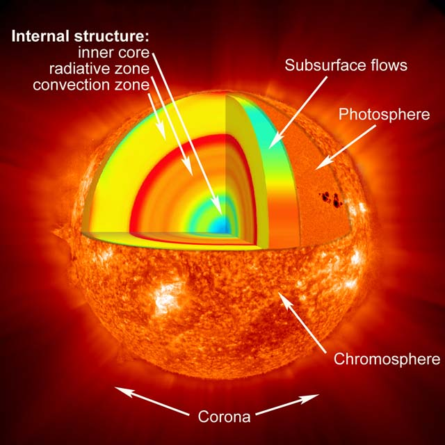 Solen bestå av joniseat plasma dä elektonena figjot sig fån atomkänona.