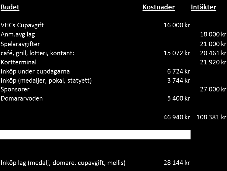 10. Uppstartsläger i september Årets uppstartsläger blir i Norrtälje den 3-4 september. Eventuellt redan från fredagen, men det återkommer lagledarna om.