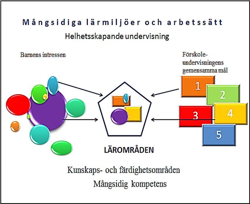 4. Principer för förskoleundervisningen Förskoleundervisningen baserar sig på helhetsundervisning där barnens tidigare erfarenheter och intressen tas i beaktande.