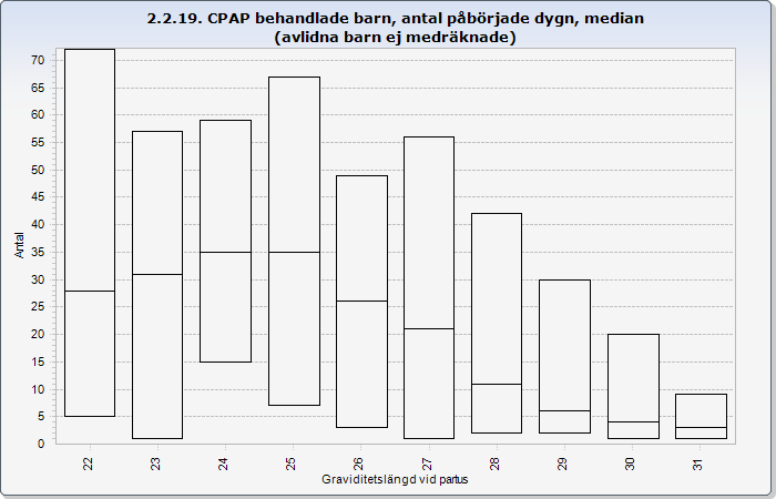 2:4 Vårdtid i ncpap per GÅ, 2015 Vårdtid (dygn, median, 5:e och 95:e percentil) i ncpap (nasalt kontinuerligt positivt luftvägstryck