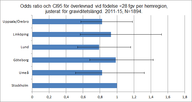 3:6 Överlevnad (<28 fgv) per region, 2011-2015 Det föreligger ingen skillnad mellan regionerna avseende