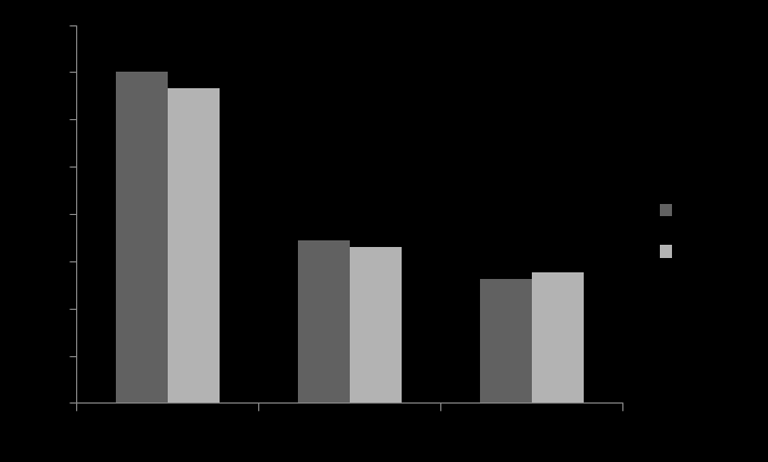 Figure 1. Average values for Dog-directed interest and Dog-directed aggression over age groups (in years) from the questionnaire data, measured on a scale 0-4. Figure 2.