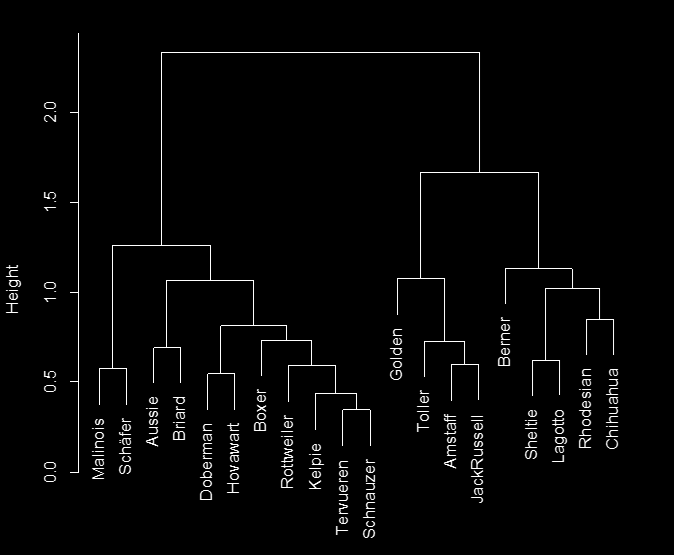 The cluster analysis in paper I grouped the working breeds into one cluster (Figure 3); indicating that the working breeds show similar everyday behaviour that differs from the non-working breeds.