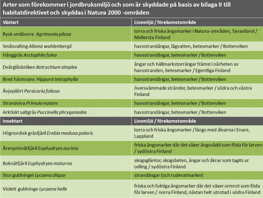 räknas i habitatdirektivets bilaga II och fågelarterna uppräknas i bilaga I till fågeldirektivet. Dessutom skyddas också andra genomflyttande fågelarter.