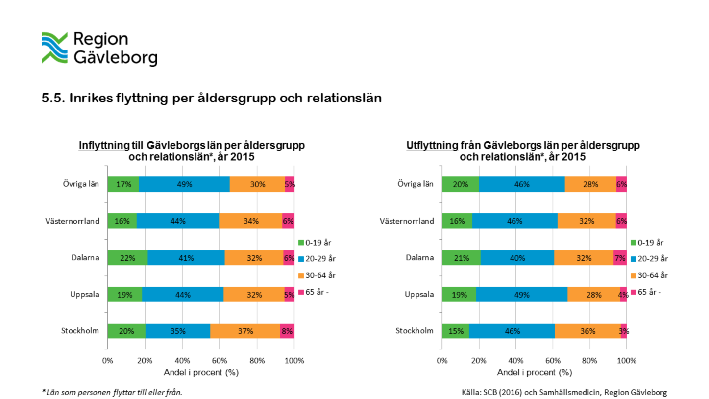 Det var framförallt unga vuxna (det vill säga åldrar runt 20-29 år samt 30-34 år) som stod för inrikes inoch utflyttningen till och från Gävleborgs län år 2015.