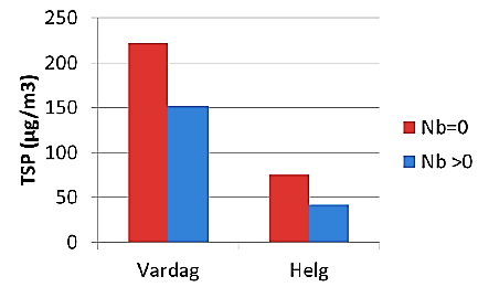 IVL-rapport C 35 Luftkvaliteten i Sverige 2013 och vintern 20 Partikelhalterna var cirka tre gånger högre under dagar då aktiviteter förekom än under dagar utan aktivitet.
