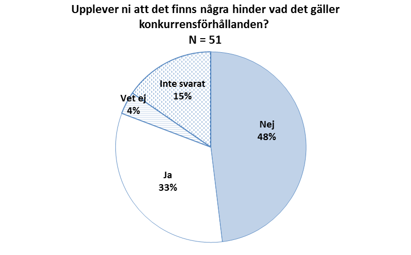 7 Finns det hinder för konkurrensen? 7.1 Allmänt Det faktum att det inte alltid förekommer konkurrens kan, men behöver inte, bero på förekomsten av faktiska hinder.