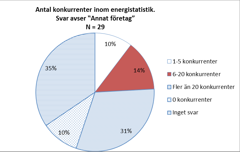 Bilaga 1 Enkätsvar om vissa segment I nedanstående bilaga har fullständiga data från enkäten samlats för de segment av energitjänstemarknaden som bedöms