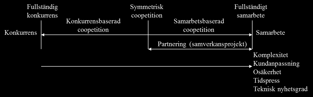 Sida 11 (39) hitta rätt balans mellan dem, vilket på engelska kallas coopetition. Begreppet är helt enkelt en sammanslagning av första halvan av cooperation och andra halvan av competition.