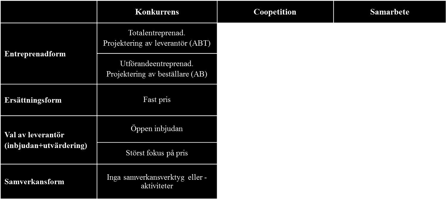 Sida 12 (39) 3.2. Upphandlingsstrategiernas effekt på samarbete och konkurrens Beställarens upphandlingsstrategier påverkar i hög grad balansen mellan samarbete och konkurrens i ett byggprojekt.