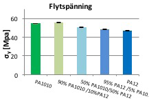 Effekter av återvinning, åldring och föroreningar För att studera detta så framställdes materialblandningar innehållande olika proportioner (0, 5, 50, 90 och 100% PA1010) av de olika materialen genom