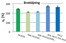 Effekter av återvinning, åldring och föroreningar Bild 7.3 Uppmätt brottspänning (vänster) och brottstöjning (höger) för de rena materialen samt materialblandningarna uppmätt genom dragprovning. 7.5.