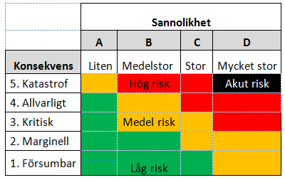 risker i varje alternativ så att de blev jämförbara.