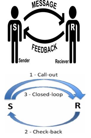 Vid kommunikation mellan medlemmar i teamet under A-E används Closed loop (Bild 7) som innebär kvittering eller "kommunikation med kvitto" detta för att minska risken för misstag.