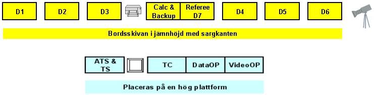 Tävlingskommittén 10 (17) 2.2. Domarnas och den tekniska panelens placering Placeringen av domare och teknisk panel ska vara på lämplig långsida av rinken. Nedan visas tre alternativ på placering.