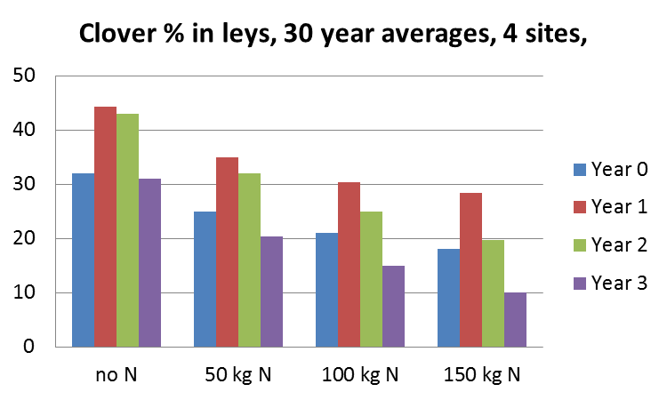 Humusbalansförsöken > 30 år Kol i matjorden Skördar (medel 30 år) Skördat biomassa kornskörd 0,1% C motsvarar 3,8 ton C/ha eller 130 kg C per ha och år Andel klöver (%), 30