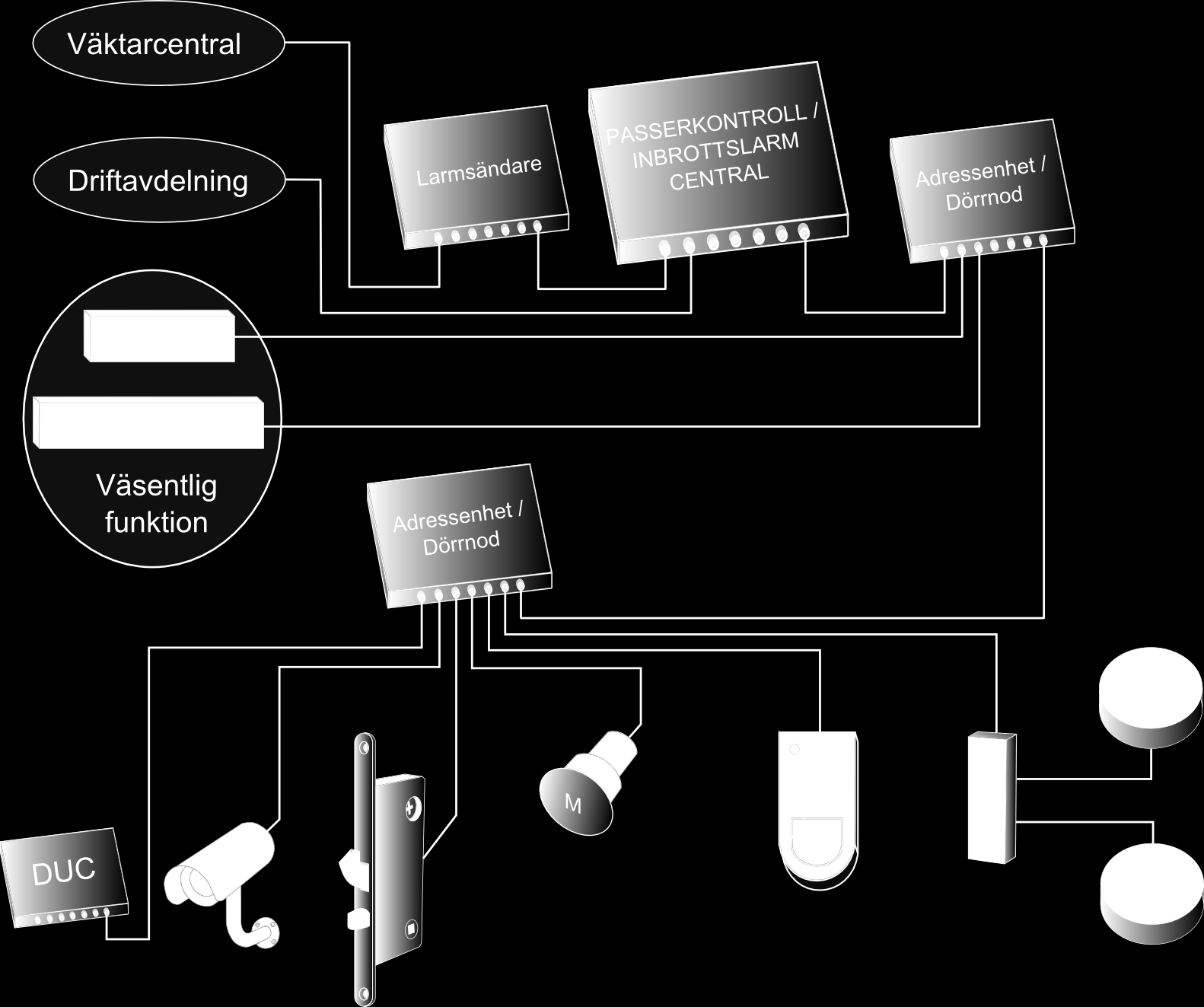 Sida: 45 av 79 5.1.3 Systemets struktur Inbrottslarmsystemets kärna utgörs av en centralutrustning som placeras i ett låst och övervakat utrymme.