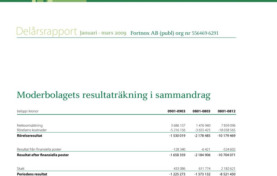 178 485-10 179 469 Resultat från finansiella poster -128 340-6 421-524 602 Resultat efter finansiella poster