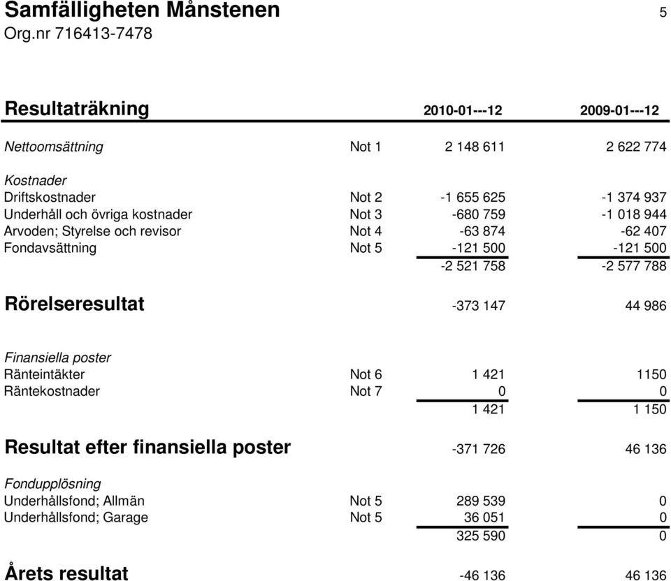 och övriga kostnader Not 3-680 759-1 018 944 Arvoden; Styrelse och revisor Not 4-63 874-62 407 Fondavsättning Not 5-121 500-121 500-2 521 758-2 577 788