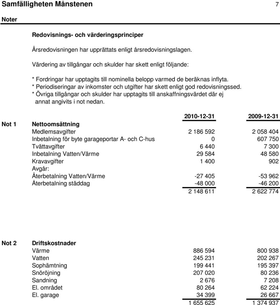 * Periodiseringar av inkomster och utgifter har skett enligt god redovisningssed. * Övriga tillgångar och skulder har upptagits till anskaffningsvärdet där ej annat angivits i not nedan.