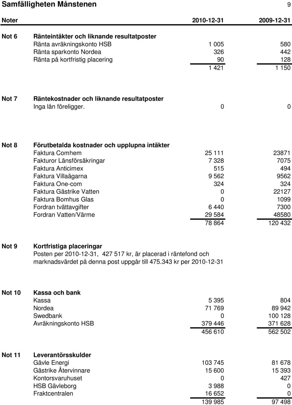 0 0 Not 8 Förutbetalda kostnader och upplupna intäkter Faktura Comhem 25 111 23871 Fakturor Länsförsäkringar 7 328 7075 Faktura Anticimex 515 494 Faktura Villaägarna 9 562 9562 Faktura One-com 324