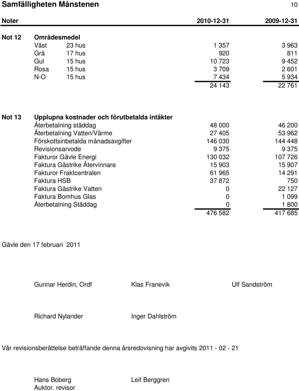 9 375 9 375 Fakturor Gävle Energi 130 032 107 726 Faktura Gästrike Återvinnare 15 903 15 907 Fakturor Fraktcentralen 61 965 14 291 Faktura HSB 37 872 750 Faktura Gästrike Vatten 0 22 127 Faktura