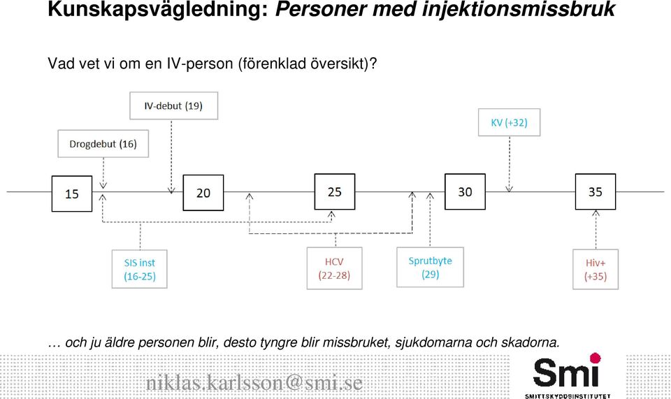 och ju äldre personen blir,