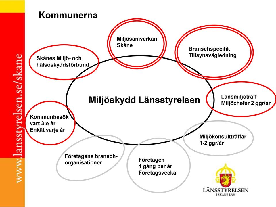 Miljöchefer 2 ggr/år Kommunbesök vart 3:e år Enkät varje år