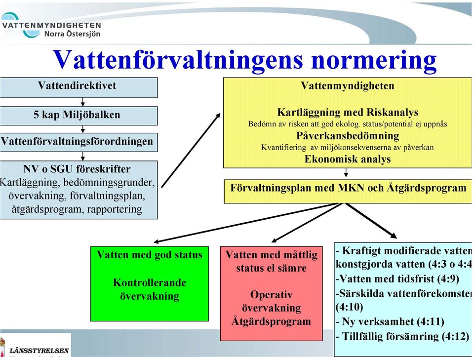 status/potential ej uppnås Påverkansbedömning Kvantifiering av miljökonsekvenserna av påverkan Ekonomisk analys Förvaltningsplan med MKN och Åtgärdsprogram Vatten med god status