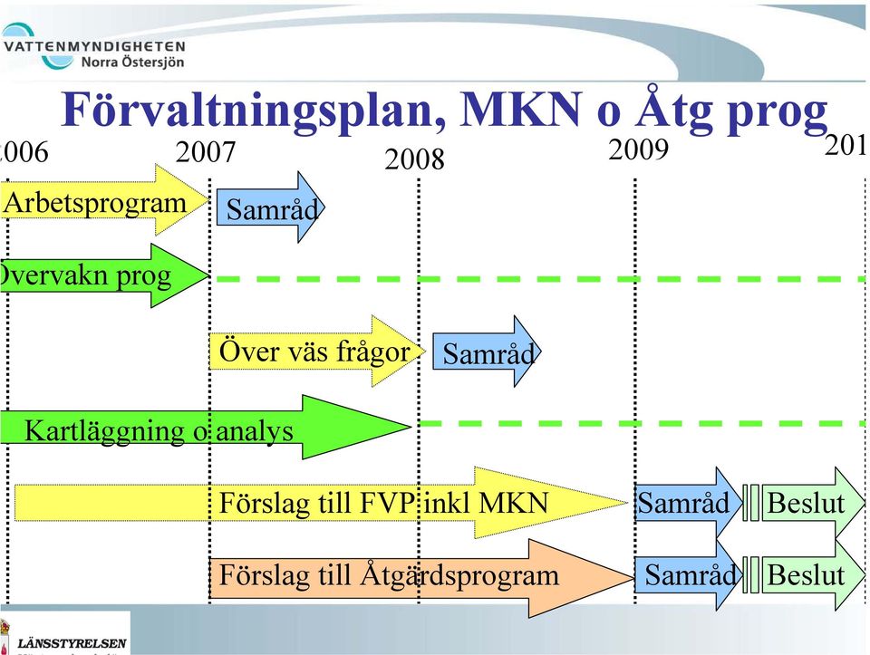 Samråd Kartläggning o analys Förslag till FVP inkl