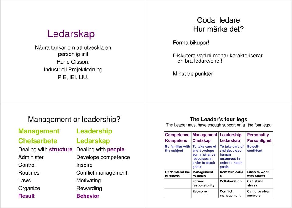 Management Leadership Chefsarbete Ledarskap Dealing with structure Dealing with people Administer Develope competence Control Inspire Routines Conflict management Laws Motivating Organize Rewarding