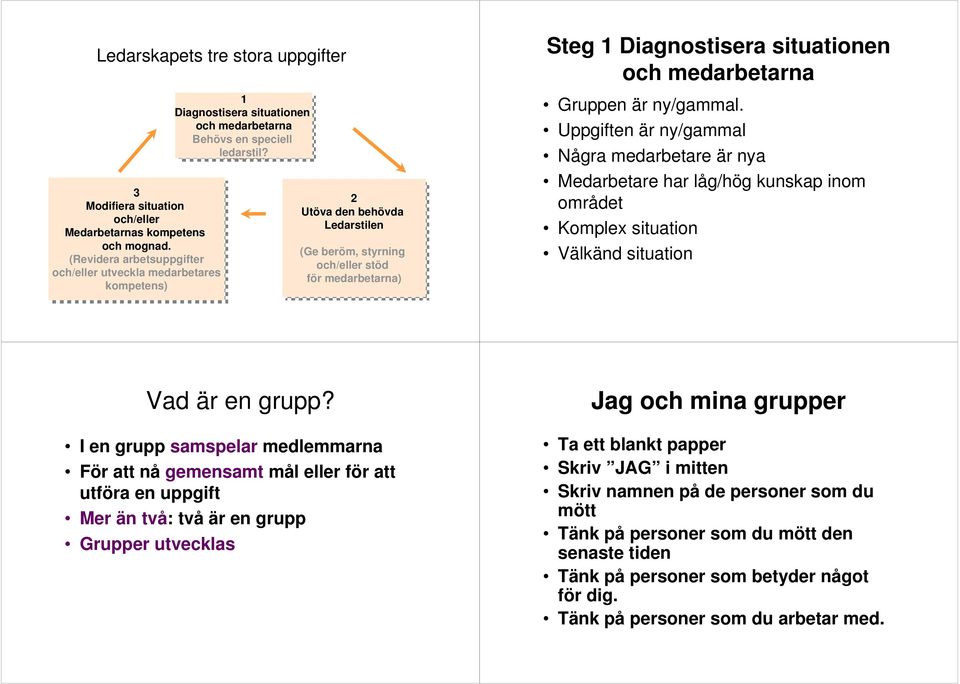 (Ge (Geberöm, styrning (Revidera arbetsuppgifter och/eller stöd och/eller utveckla medarbetares för förmedarbetarna) kompetens) Steg 1 Diagnostisera situationen och medarbetarna Gruppen är ny/gammal.