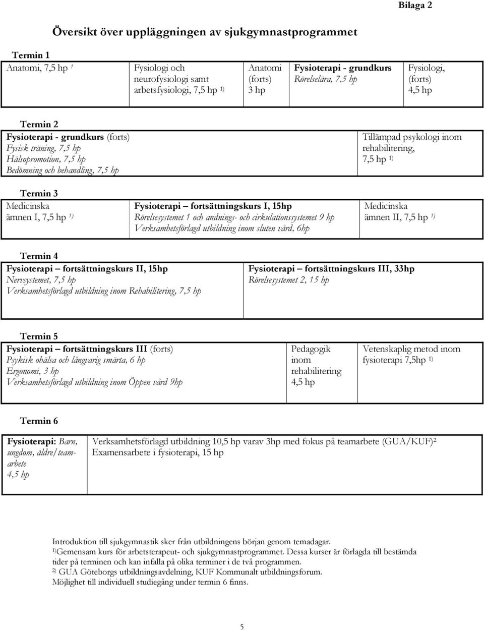 hp 1) Fysioterapi fortsättningskurs I, 15hp Rörelsesystemet 1 och andnings- och cirkulationssystemet 9 hp Verksamhetsförlagd utbildning inom sluten vård, 6hp Tillämpad psykologi inom rehabilitering,