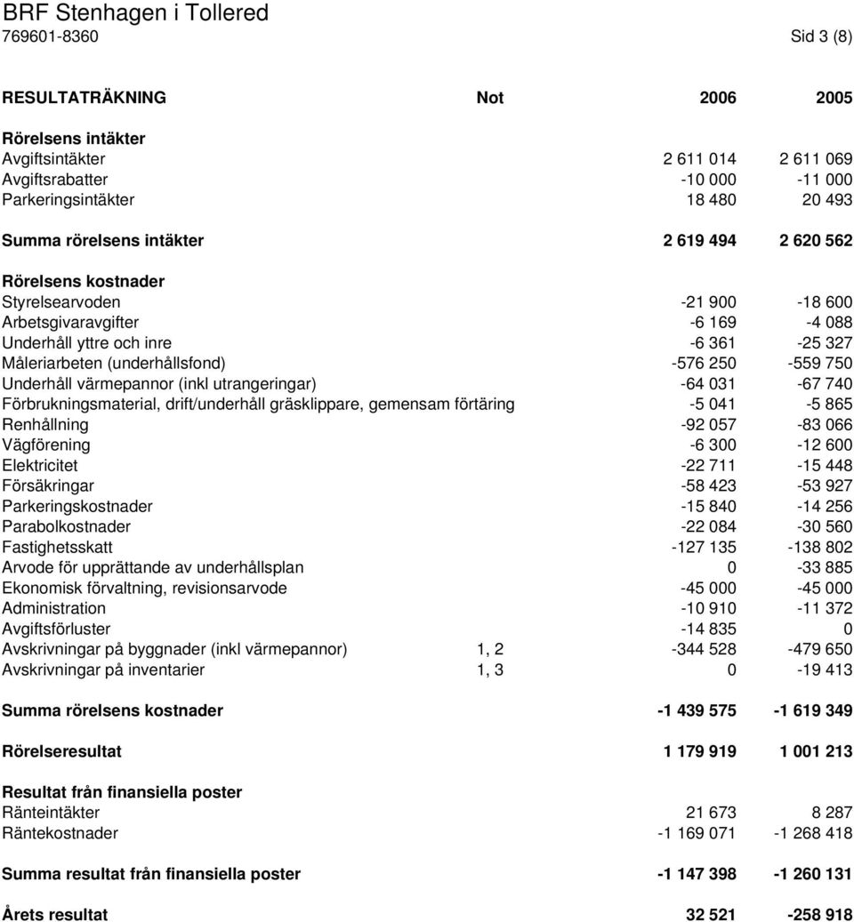 värmepannor (inkl utrangeringar) -64 031-67 740 Förbrukningsmaterial, drift/underhåll gräsklippare, gemensam förtäring -5 041-5 865 Renhållning -92 057-83 066 Vägförening -6 300-12 600 Elektricitet