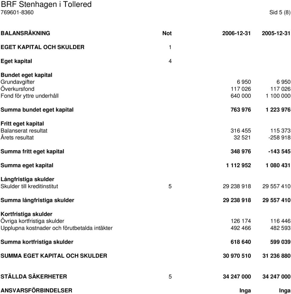 Summa eget kapital 1 112 952 1 080 431 Långfristiga skulder Skulder till kreditinstitut 5 29 238 918 29 557 410 Summa långfristiga skulder 29 238 918 29 557 410 Kortfristiga skulder Övriga