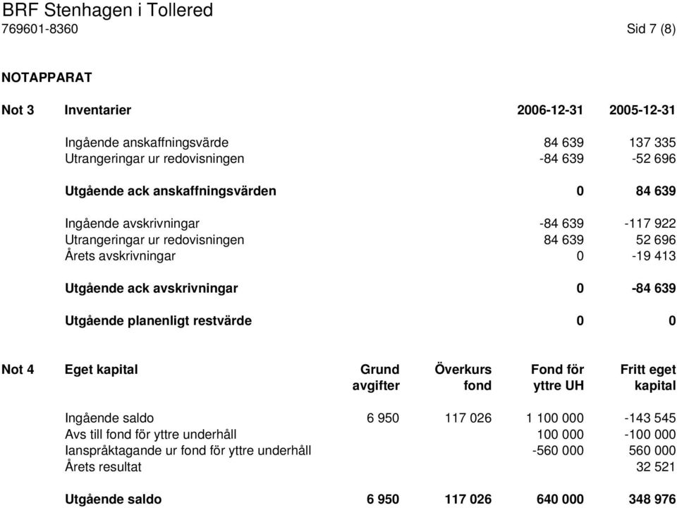 639 Utgående planenligt restvärde 0 0 Not 4 Eget kapital Grund Överkurs Fond för Fritt eget avgifter fond yttre UH kapital Ingående saldo 6 950 117 026 1 100 000-143 545 Avs