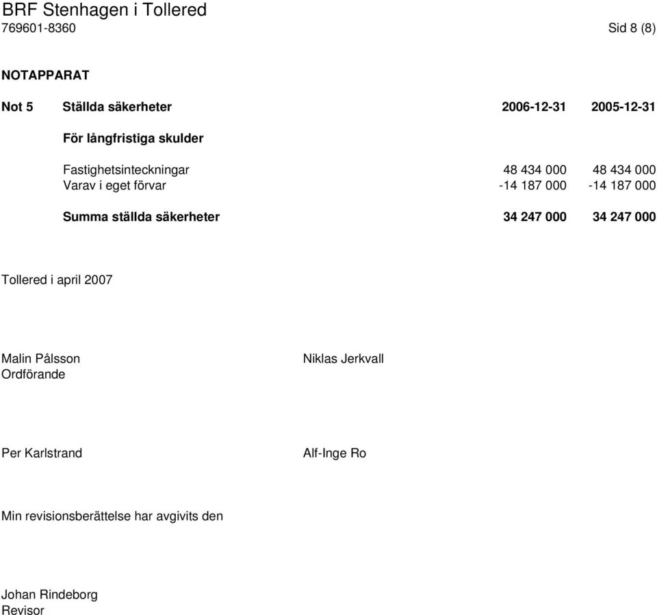 Summa ställda säkerheter 34 247 000 34 247 000 Tollered i april 2007 Malin Pålsson Ordförande