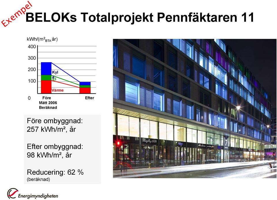 Beräknad Efter Före ombyggnad: 257 kwh/m², år Efter