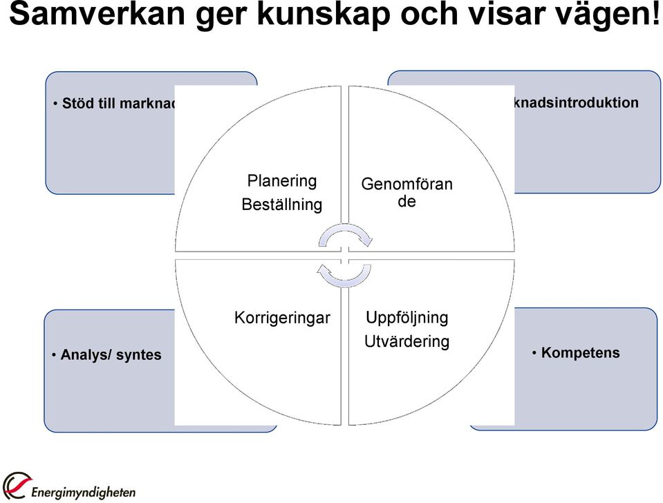 Planering Beställning Genomföran de Analys/