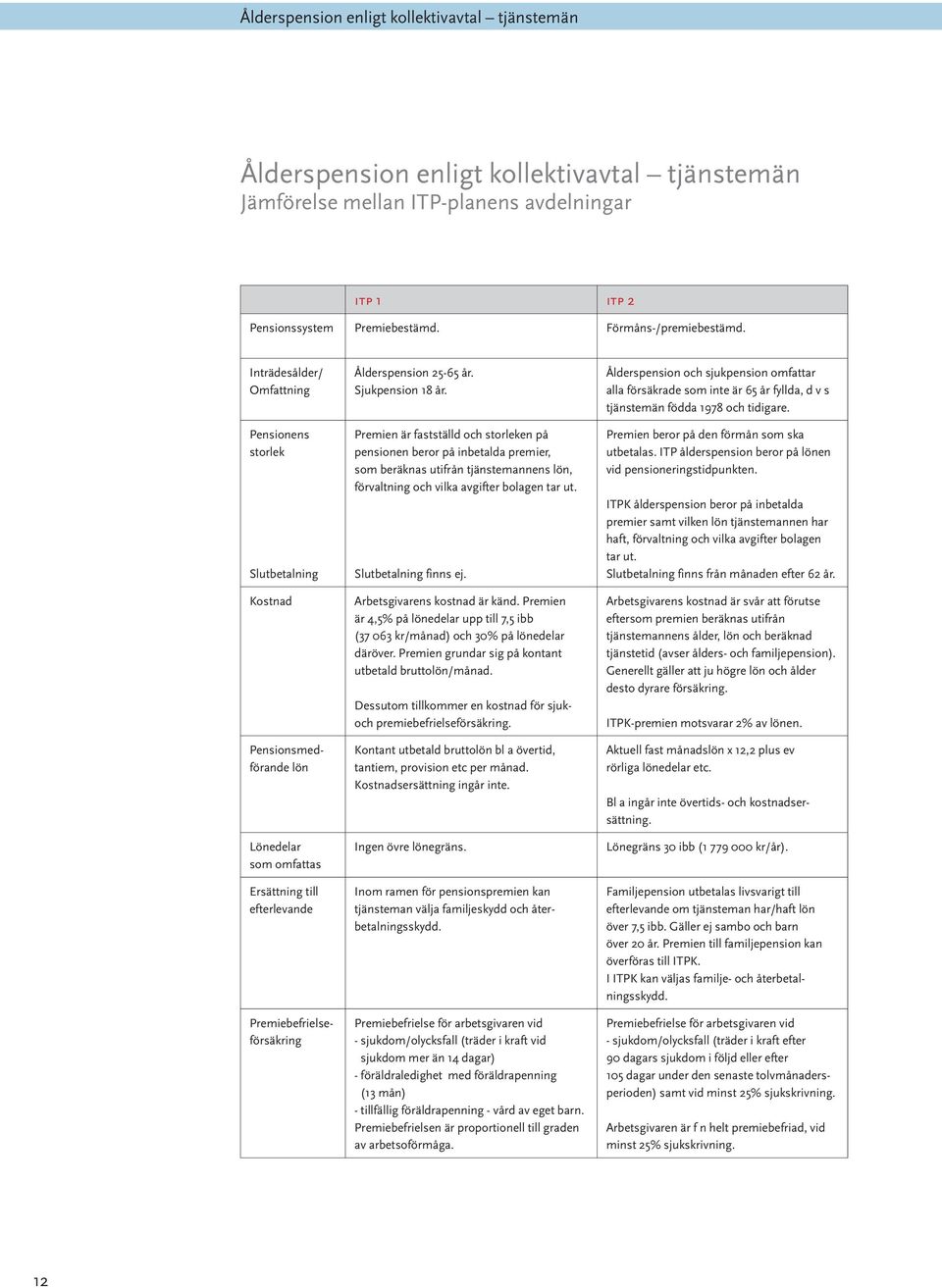 Inträdesålder/ Omfattning Pensionens storlek Slutbetalning Kostnad Pensionsmedförande lön Lönedelar som omfattas Ersättning till efterlevande Inom ramen för pensionspremien kan tjänsteman välja
