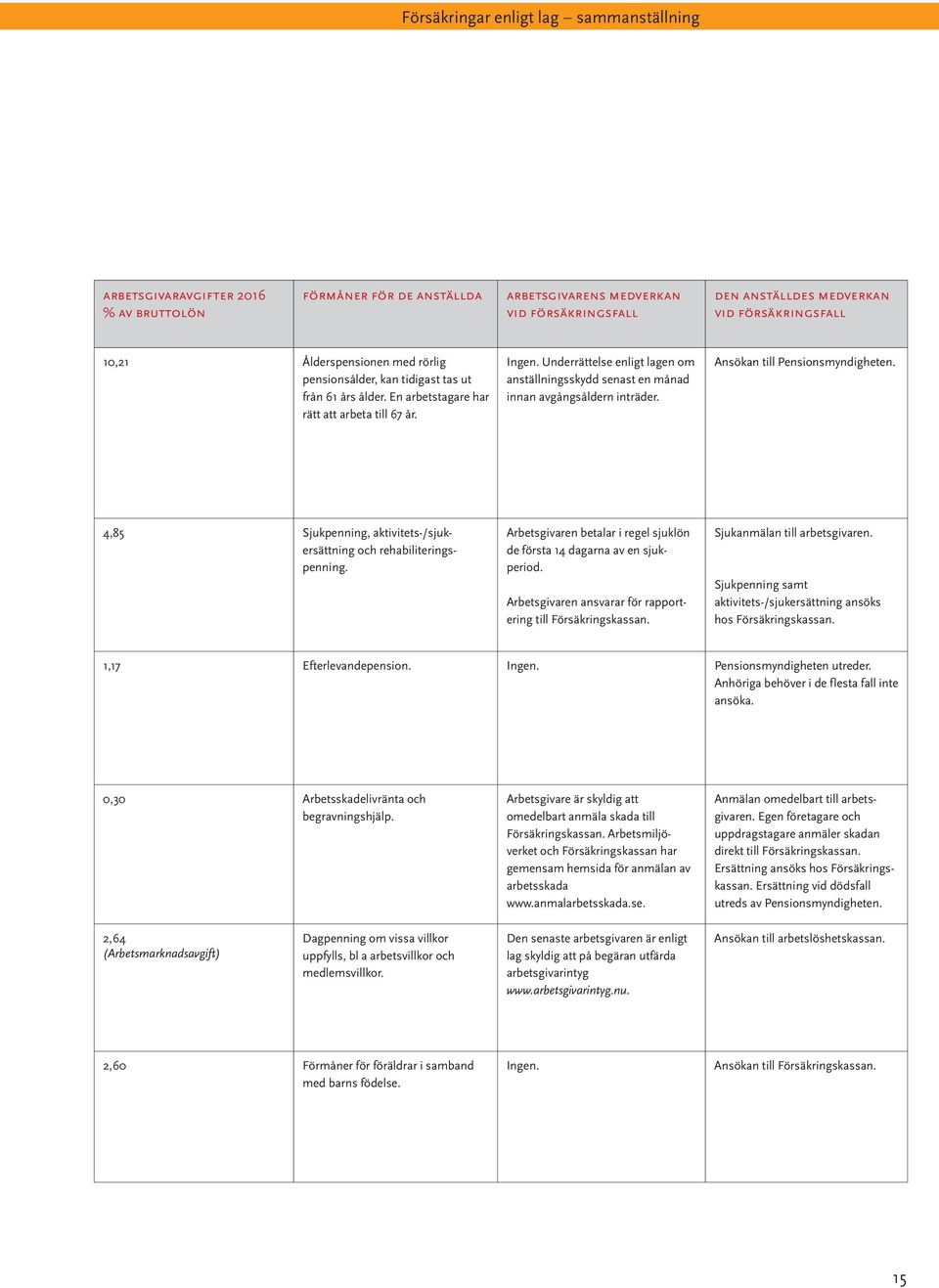 Underrättelse enligt lagen om anställningsskydd senast en månad innan avgångsåldern inträder. Ansökan till Pensionsmyndigheten. 4,85 Sjukpenning, aktivitets-/sjukersättning och rehabiliteringspenning.