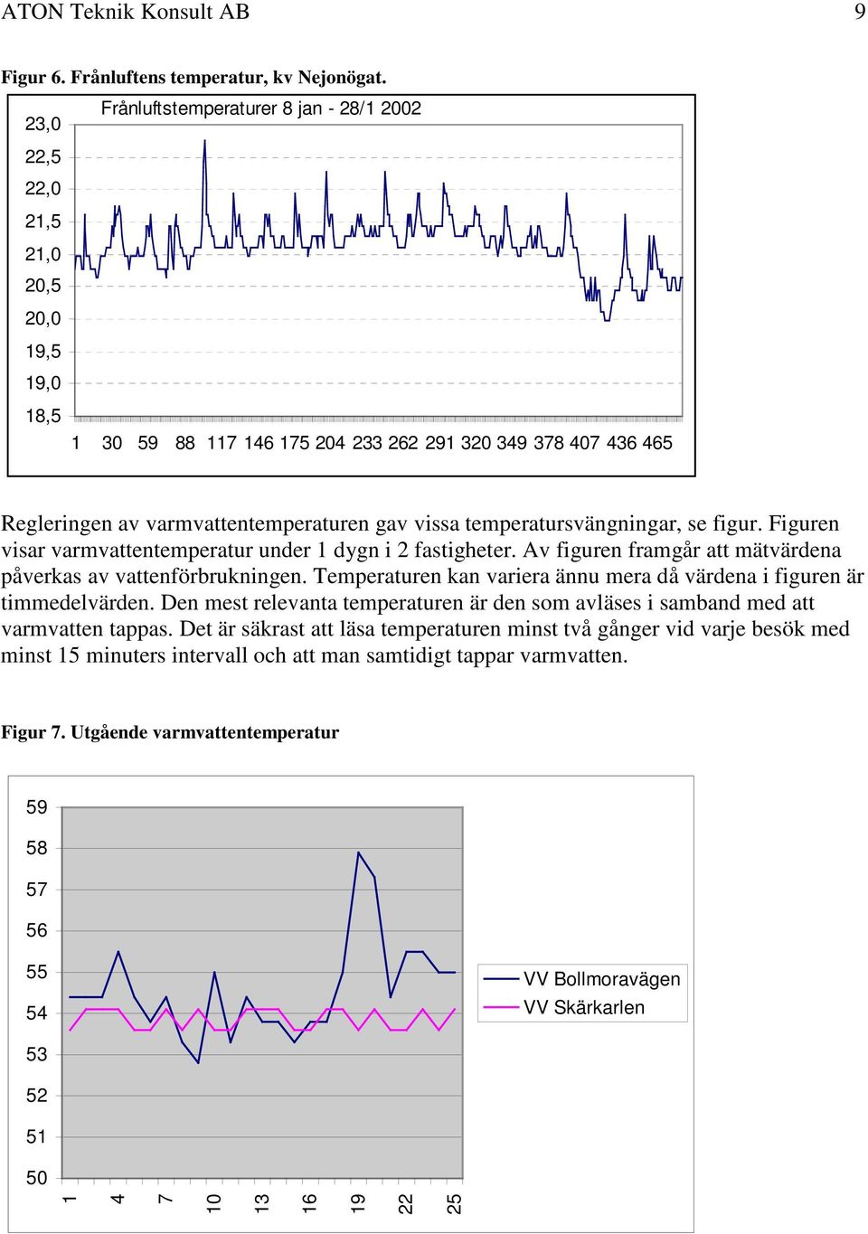 vissa temperatursvängningar, se figur. Figuren visar varmvattentemperatur under 1 dygn i 2 fastigheter. Av figuren framgår att mätvärdena påverkas av vattenförbrukningen.